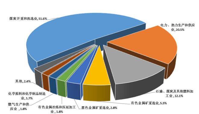 哈密市2022年煤炭及制品銷售市場分析與發展趨勢